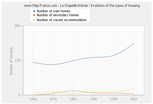 La Chapelle-Erbrée : Evolution of the types of housing